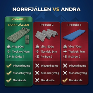 Norrfjällen Ultralätt Kompakt Luftmadrass PRO
