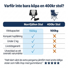Jämförelsetabell mellan campingstolen och en 400-kronorsstol: viktkapacitet, hopfällning, vikt och garanti