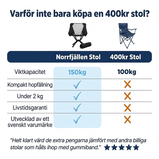 Hopfällbar Campingstol – Lätt, Kompakt & Klarar 150 kg