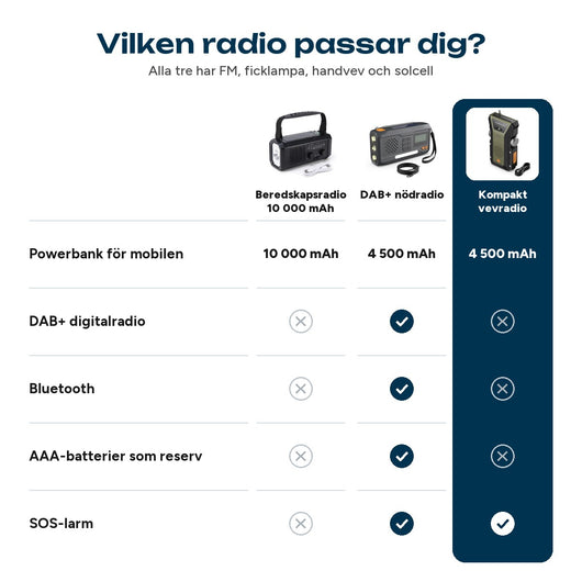 Jämförelse av våra tre radioapparater: powerbank, DAB+, Bluetooth, AAA-batterier och SOS-larm